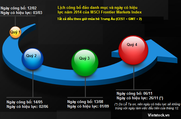 4 ngày vàng của MSCI Frontier Markets Index năm 2014