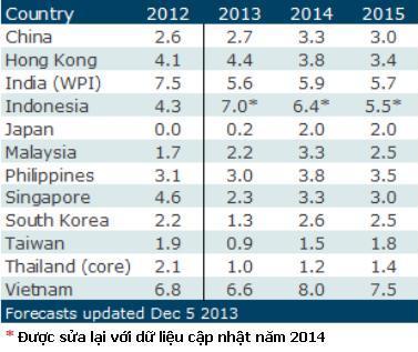 ANZ: Lạm phát 2014 của VN cao nhất trong các nước mới nổi