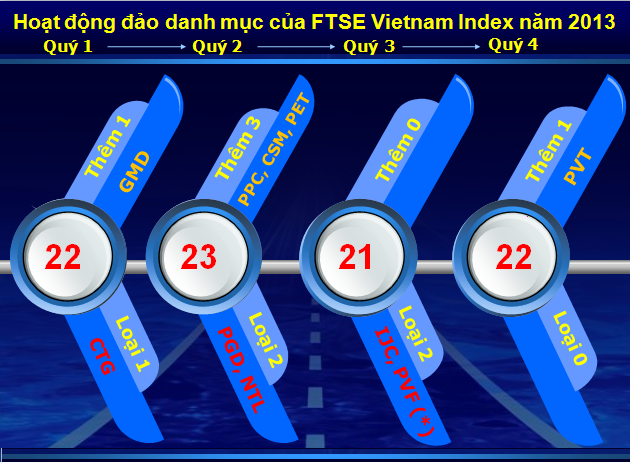 FTSE Vietnam Index 2013: Sự trở lại của GMD, PPC, PET