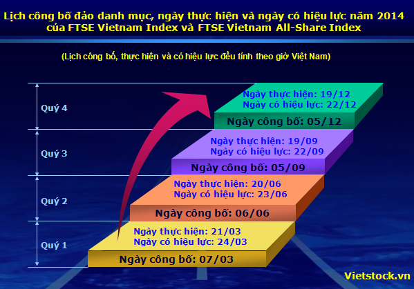 Lịch đảo danh mục của FTSE Vietnam Index Series năm 2014