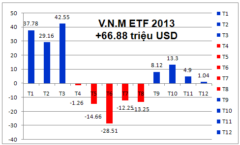 Rót nhẹ vào Market Vectors Vietnam ETF tuần đầu năm