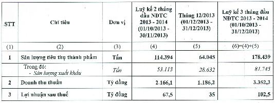 HSG: Lãi quý 1 NĐTC 2013-2014 ước đạt 102.5 tỷ đồng