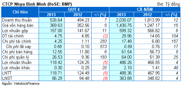 BMP: Lãi ròng Công ty mẹ 2013 gần 364 tỷ đồng