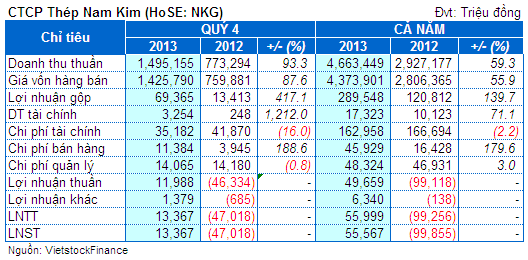NKG: Cả năm lợi nhuận đạt 55 tỷ đồng, vượt 12% kế hoạch