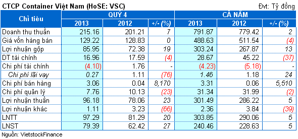 VSC: Vượt 12% kế hoạch lợi nhuận 2013