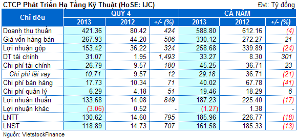 IJC: Lãi quý 4 tăng vọt, cả năm lại giảm so 2012