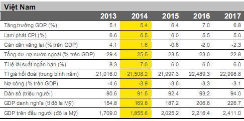 Ernst & Young: Tăng trưởng kinh tế VN đạt đỉnh năm 2016