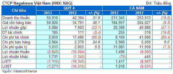 NAG: Năm 2013 lãi ròng hơn 1 tỷ đồng
