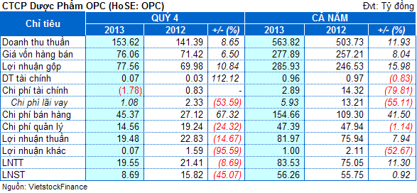 OPC: Lãi trước thuế 2013 đạt 83.5 tỷ, vượt 4% kế hoạch năm