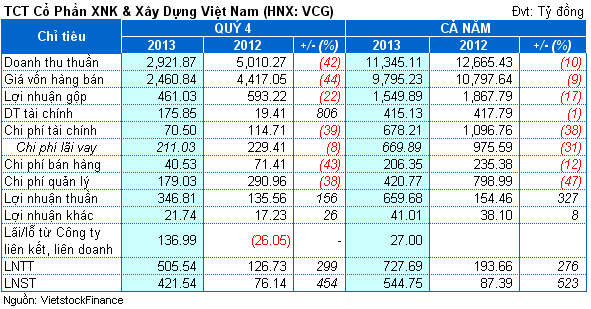 Vinaconex: Lãi quý 4 tăng 5.5 lần nhờ chuyển nhượng Xi măng Cẩm Phả
