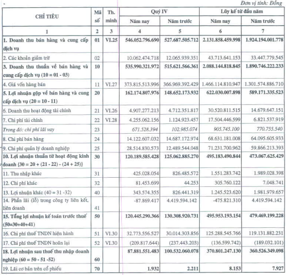 Nhựa Bình Minh: Lãi sau thuế 2013 gần 371 tỷ đồng, EPS đạt 8,153 đồng