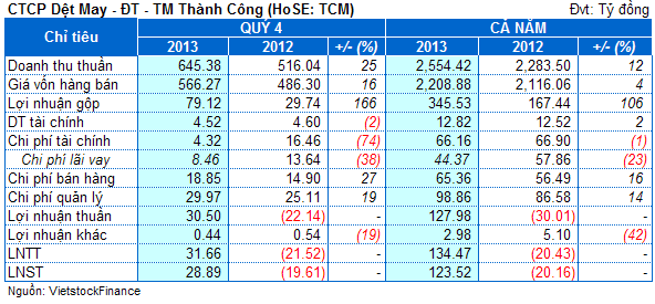 TCM: Lãi trước thuế 2013 đạt 134 tỷ, vượt 49% kế hoạch