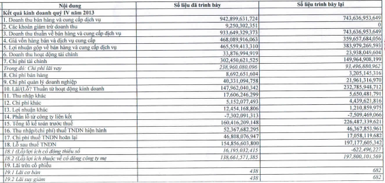 KBC: Bất ngờ đính chính tăng lãi ròng quý 4/2013 lên gần 200 tỷ