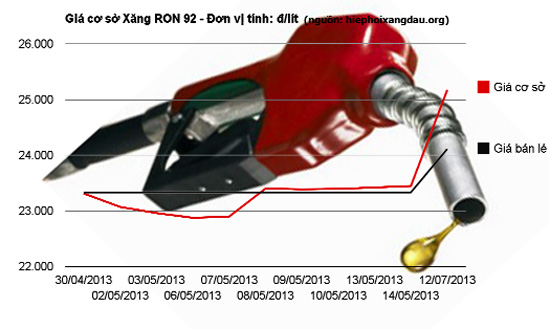 Petrolimex: Lãi trước thuế gấp đôi 2012 và vượt 4% kế hoạch