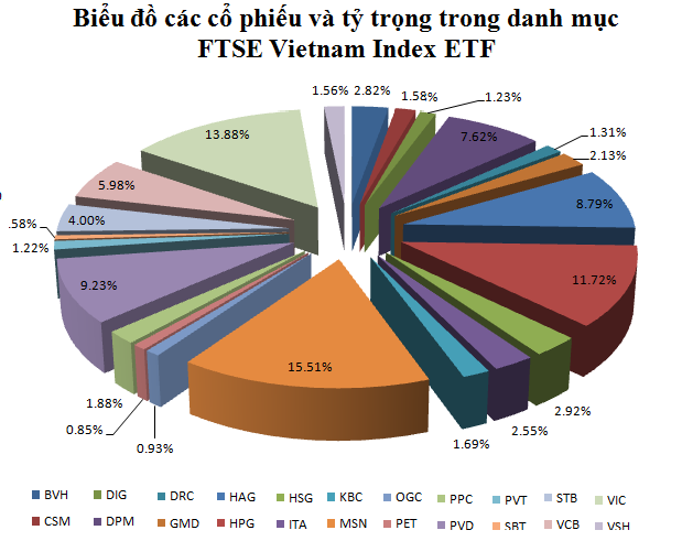 Dự đoán rổ cổ phiếu FTSE Vietnam Index ETF trước kỳ đảo danh mục đầu tiên năm 2014