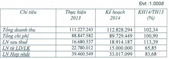 HMH: Kế hoạch 2014 lãi 33 tỷ đồng và cổ tức 10 - 15%