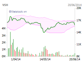 VSH: VIAC (No.1) Limited Partnership đăng ký bán 4 triệu cp
