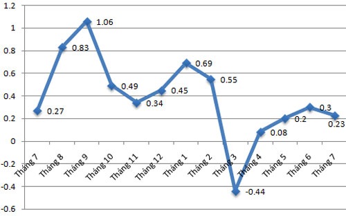 Giá xăng tạo “động lực” cho CPI tháng 7 tăng 0,23%