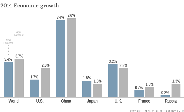 Sau World Bank, đến lượt IMF hạ dự báo tăng trưởng toàn cầu 2014