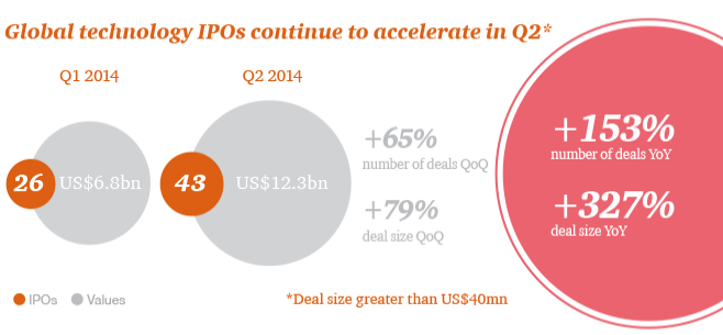 IPO công nghệ toàn cầu tăng gấp đôi, bong bóng đã xuất hiện?
