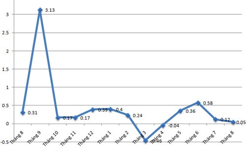 CPI 8 tháng tại Tp.HCM thấp nhất trong 14 năm