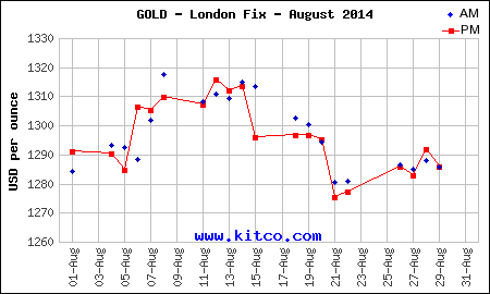 Vàng rút lui trước kỳ nghỉ lễ nhưng tăng nhẹ trong tháng 8