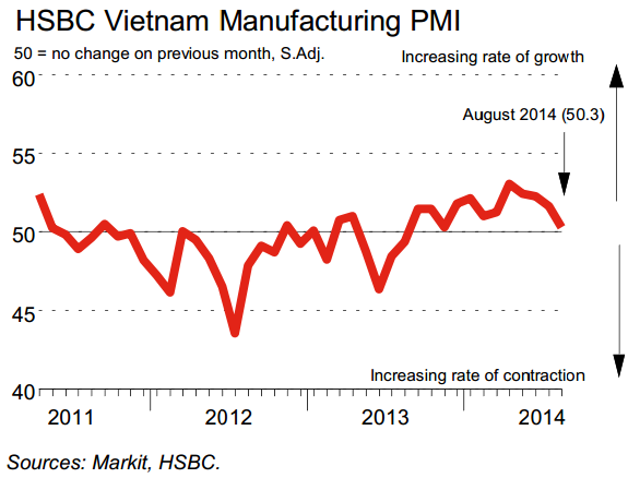 PMI sản xuất tháng 8 về sát mốc 50 sau 4 tháng giảm tốc liên tiếp