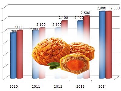 KDC: Sản lượng tiêu thụ bánh Trung thu tăng 15%