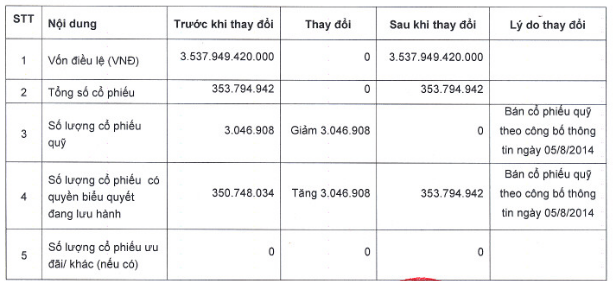 SSI: NDH Việt Nam đã mua 294,000 cp