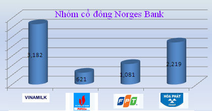 Nhóm nhà đầu tư Norges Bank khá chìm lắng trong năm 2014!