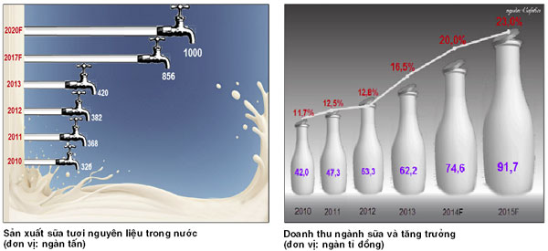 Tầm vóc ngành sữa Việt Nam