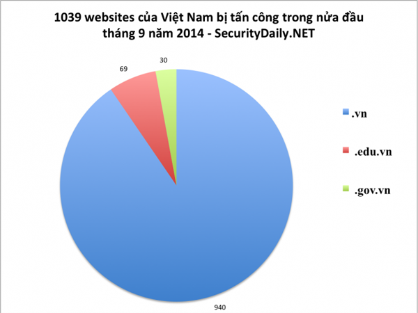 Hơn 1.000 website của Việt Nam bị tấn công trong vòng 15 ngày