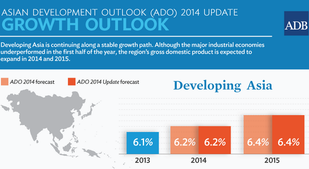 ADB hạ dự báo tăng trưởng Việt Nam 2014 và 2015