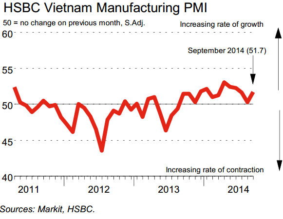 PMI sản xuất tháng 9 tăng tốc