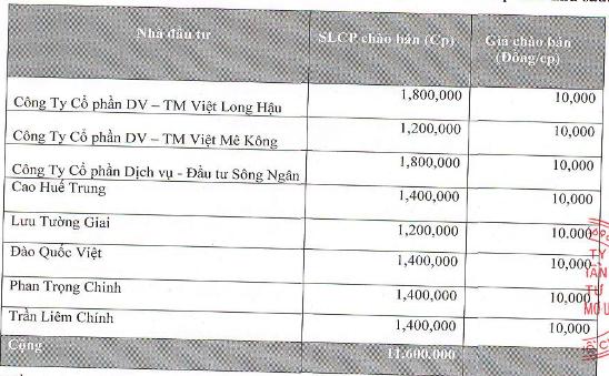 DRH: 8 nhà đầu tư mua 11.6 triệu cp giá từ 10,000 đồng/cp