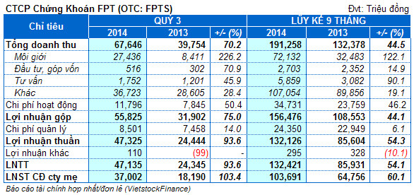 FPTS: Lãi 9 tháng gần 104 tỷ đồng, nợ ngắn hạn tăng 80%