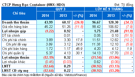 HDO: Kinh doanh dưới giá vốn, 9 tháng lỗ gần 31 tỷ đồng
