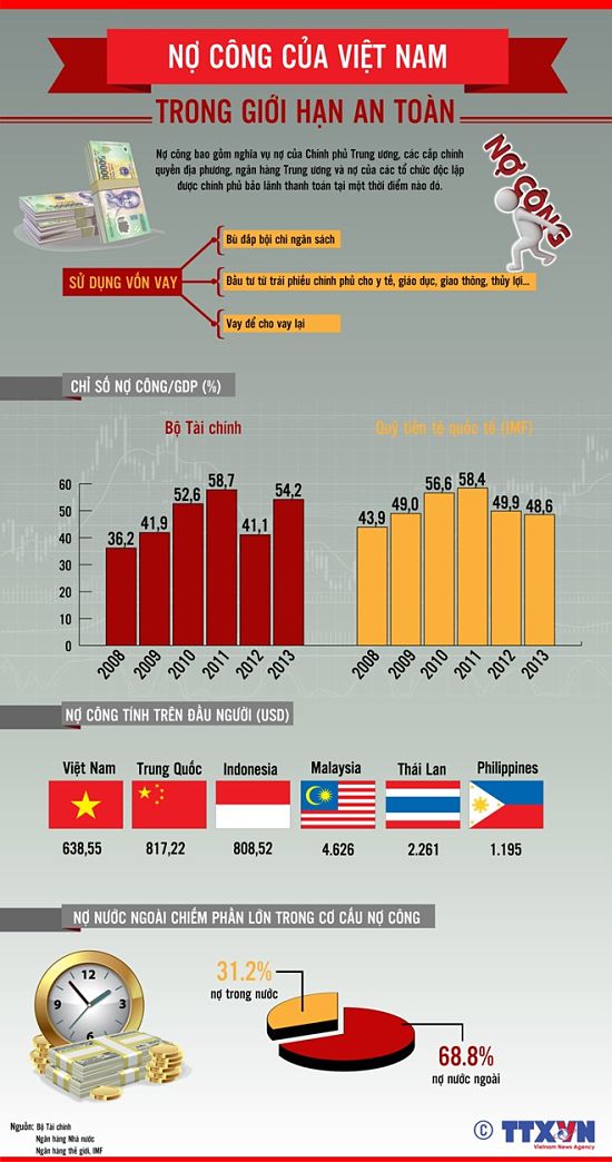 [Infographics] Nợ công của Việt Nam trong giới hạn an toàn