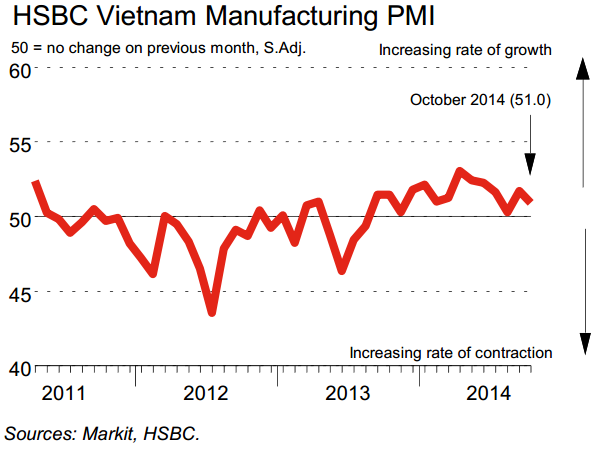 PMI sản xuất tháng 10 giảm tốc nhẹ