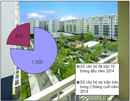 Nam Long: Đã bán 1,300 căn hộ, sẽ có EHome tại Hà Nội