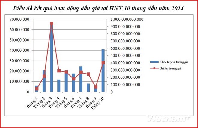 HNX: Mười tháng đấu giá cổ phần đạt 2.900 tỷ đồng