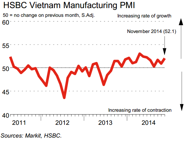 PMI tháng 11: Giá hàng hóa thế giới giảm mạnh đã tác động đến lĩnh vực sản xuất Việt Nam
