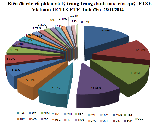 FTSE Vietnam ETF cơ cấu danh mục: Tâm điểm SSI, DRC, STB và VSH?