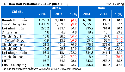 PLC: Lãi ròng 2014 gần 267 tỷ, EPS xấp xỉ 3,800 đồng