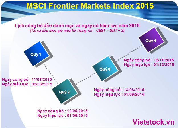 MSCI Frontier Markets Index: 4 ngày cần lưu ý cho nhà đầu tư trong năm 2015