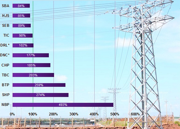 Ngành điện niêm yết 2014 thắng to nhờ “nước lớn” cuối năm