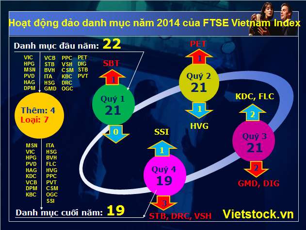 27/02 chốt số liệu cho kỳ đảo danh mục đầu tiên năm 2015 của FTSE Vietnam Index