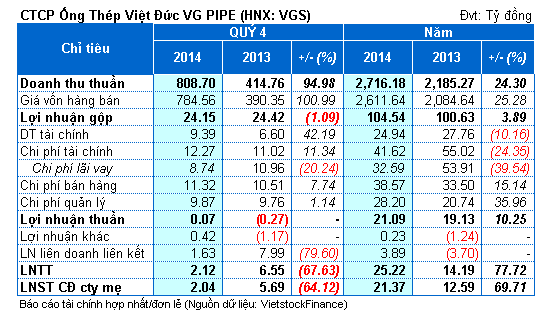 VGS: Lãi ròng quý 4 giảm 64% do giá dầu giảm mạnh