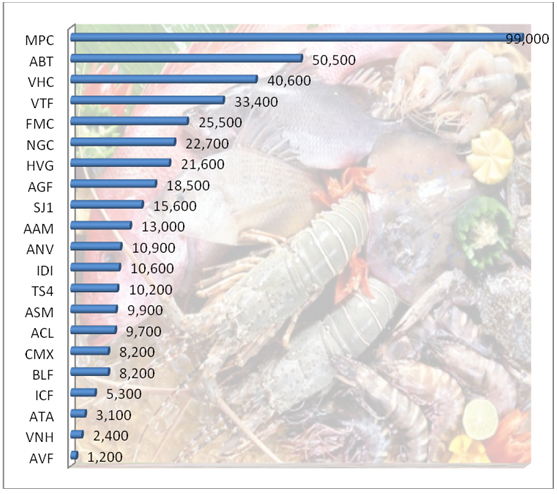 Ngành thủy sản 2014: Lãi lỗ được phản chiếu vào giá cổ phiếu