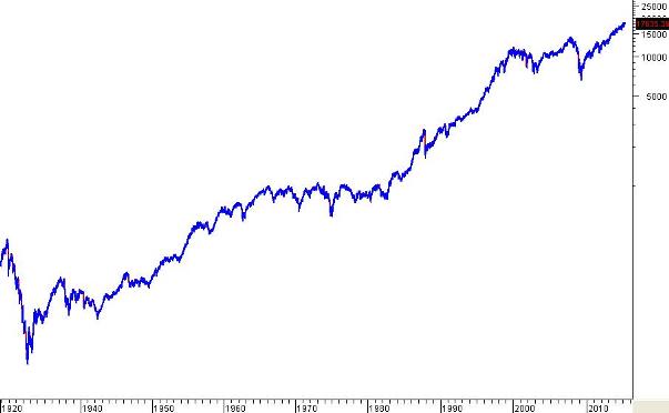 Lịch sử thăng trầm của Dow Jones và nền kinh tế Mỹ